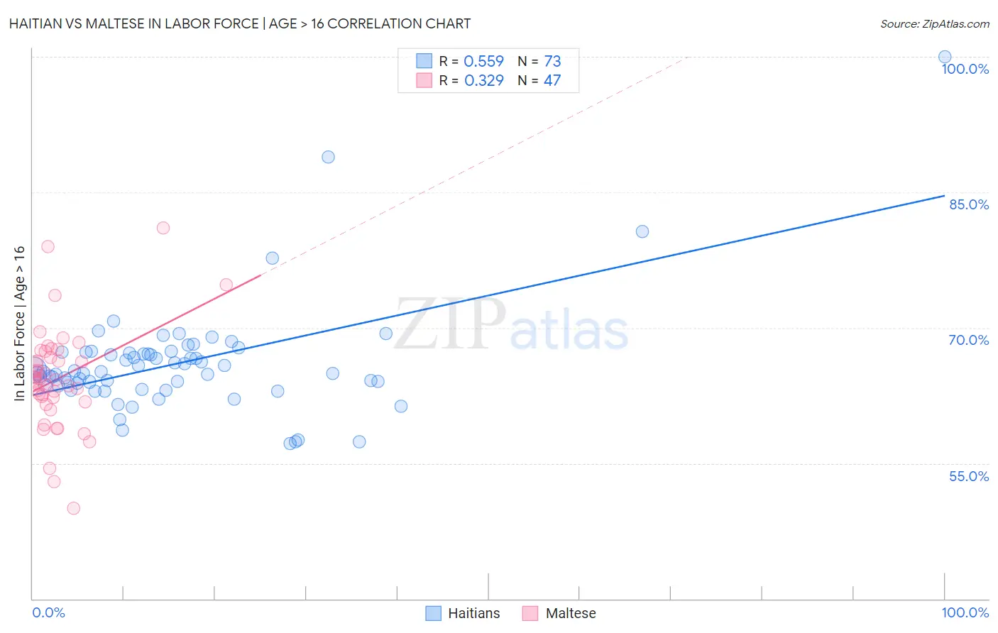 Haitian vs Maltese In Labor Force | Age > 16