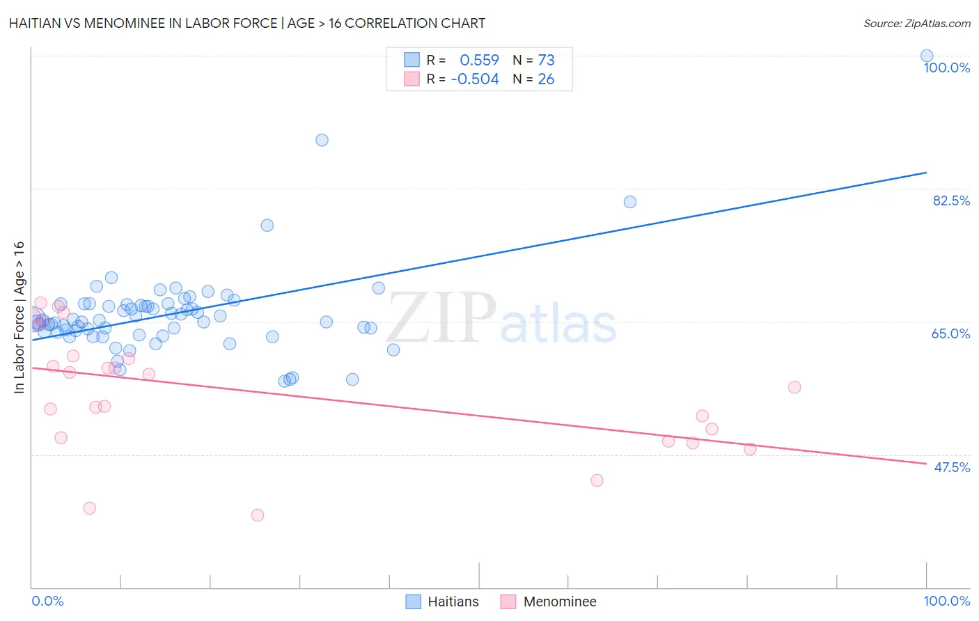 Haitian vs Menominee In Labor Force | Age > 16