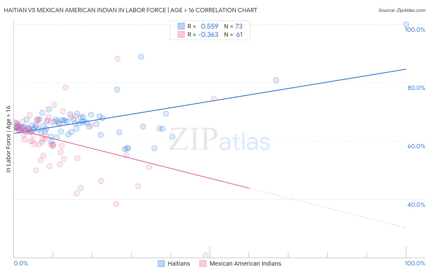 Haitian vs Mexican American Indian In Labor Force | Age > 16