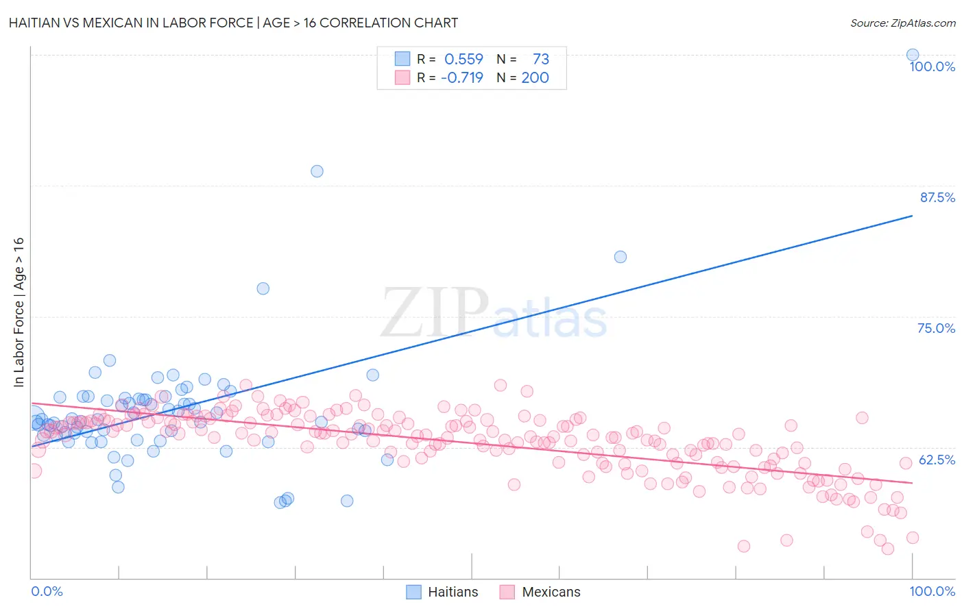 Haitian vs Mexican In Labor Force | Age > 16