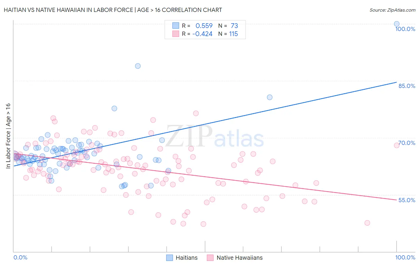 Haitian vs Native Hawaiian In Labor Force | Age > 16