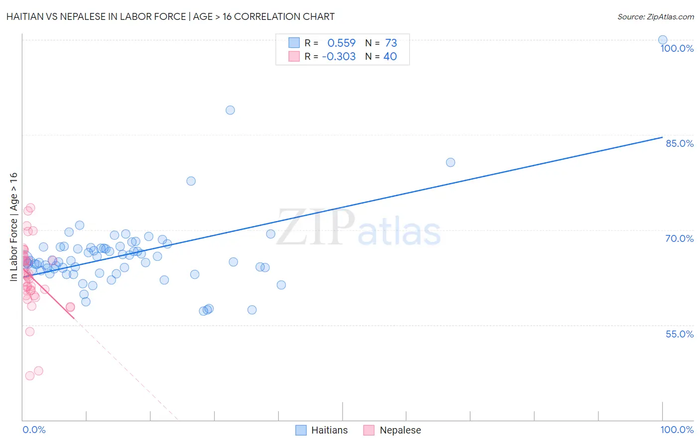 Haitian vs Nepalese In Labor Force | Age > 16