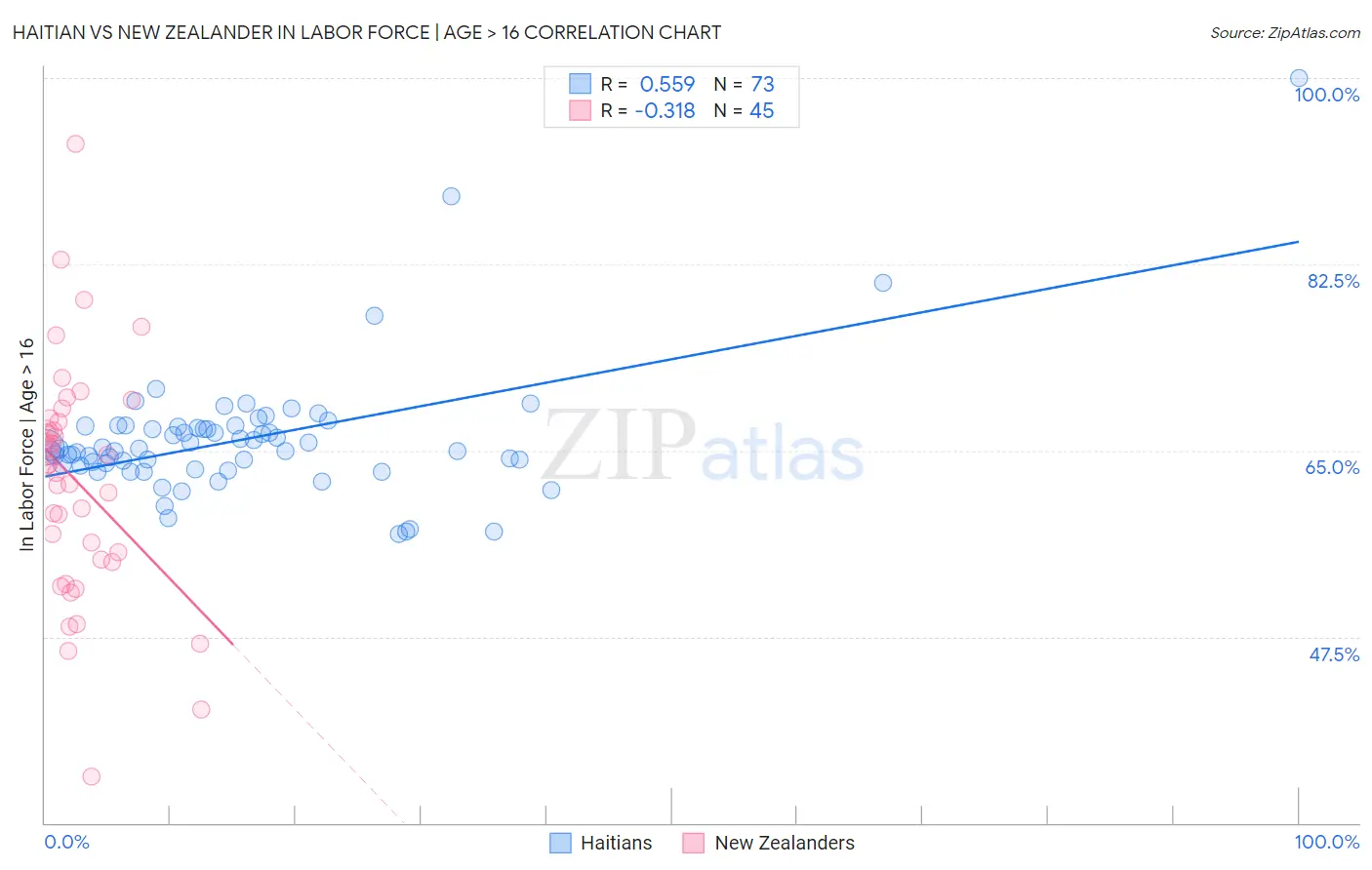 Haitian vs New Zealander In Labor Force | Age > 16