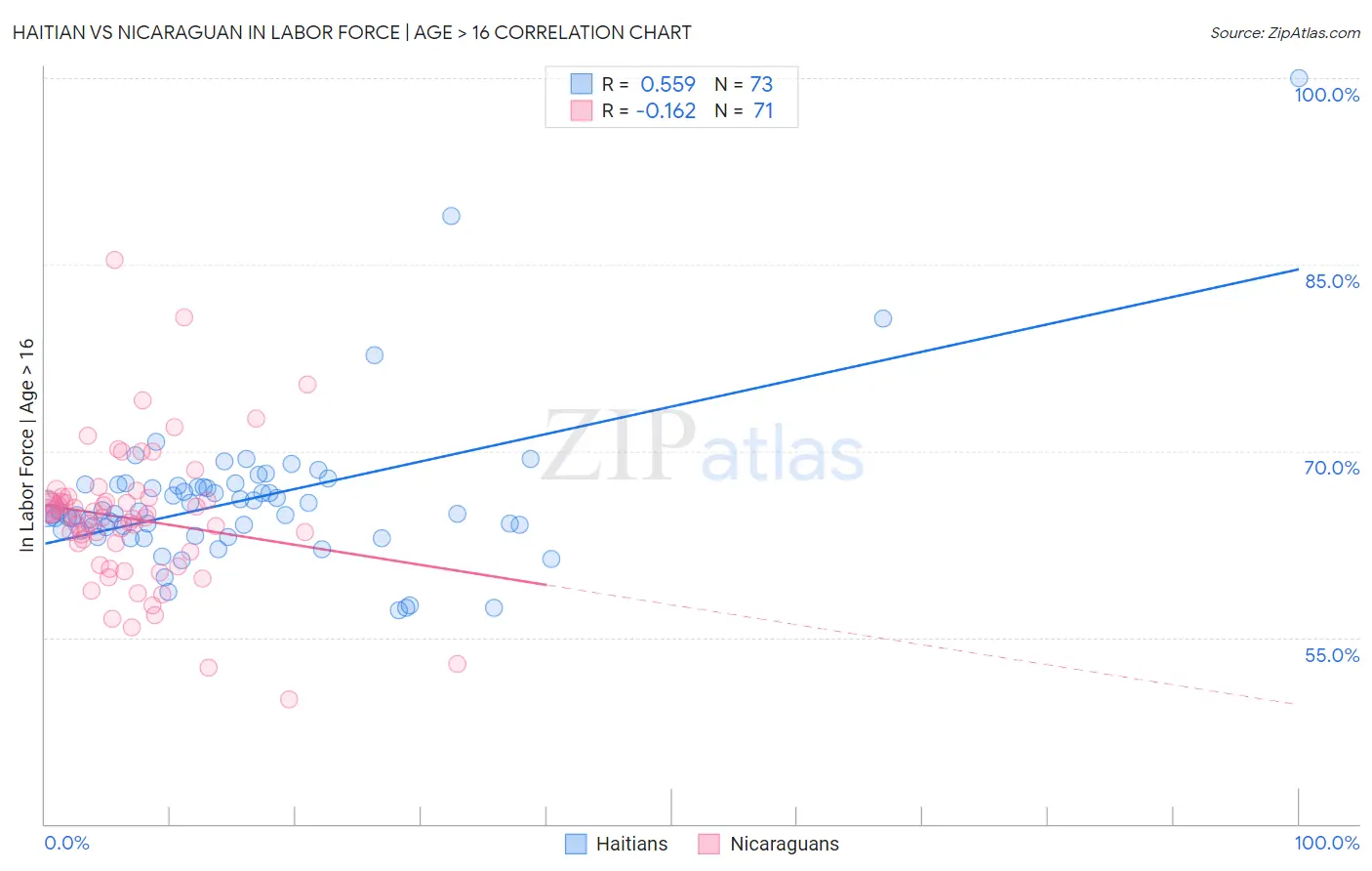 Haitian vs Nicaraguan In Labor Force | Age > 16