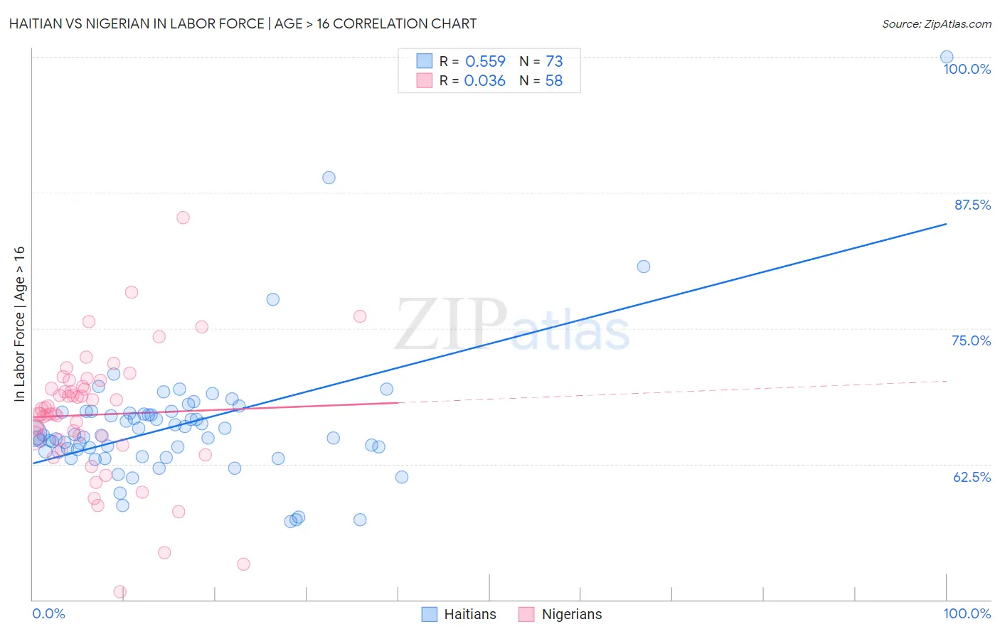 Haitian vs Nigerian In Labor Force | Age > 16