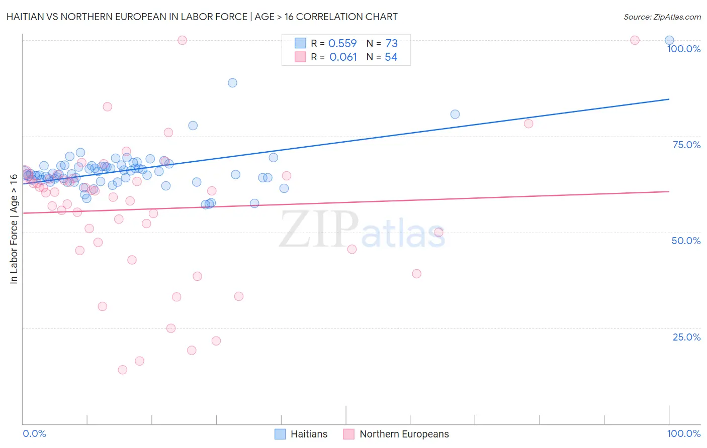 Haitian vs Northern European In Labor Force | Age > 16