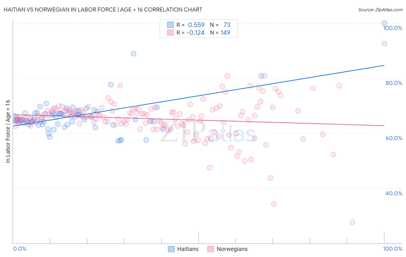 Haitian vs Norwegian In Labor Force | Age > 16