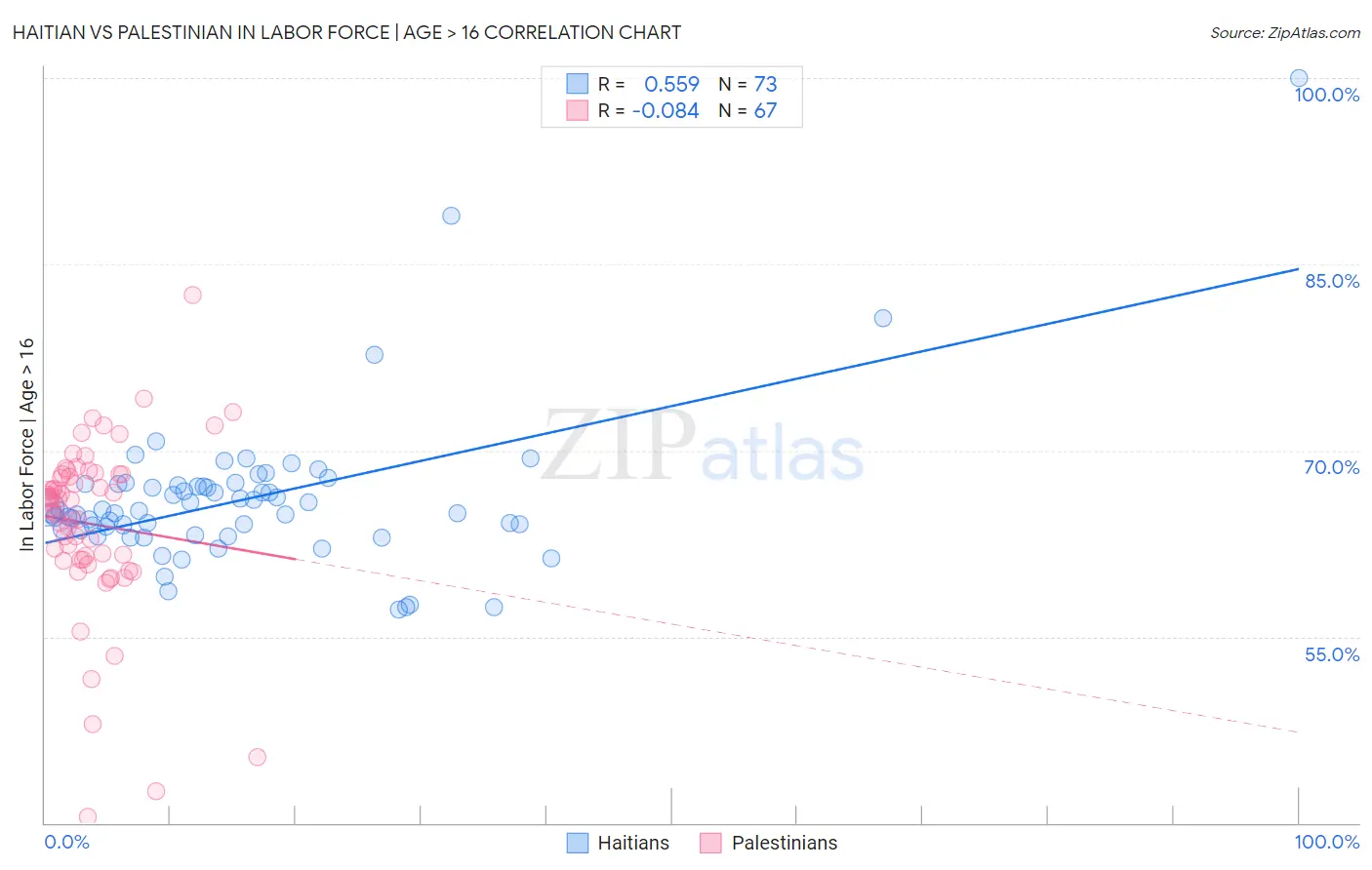 Haitian vs Palestinian In Labor Force | Age > 16