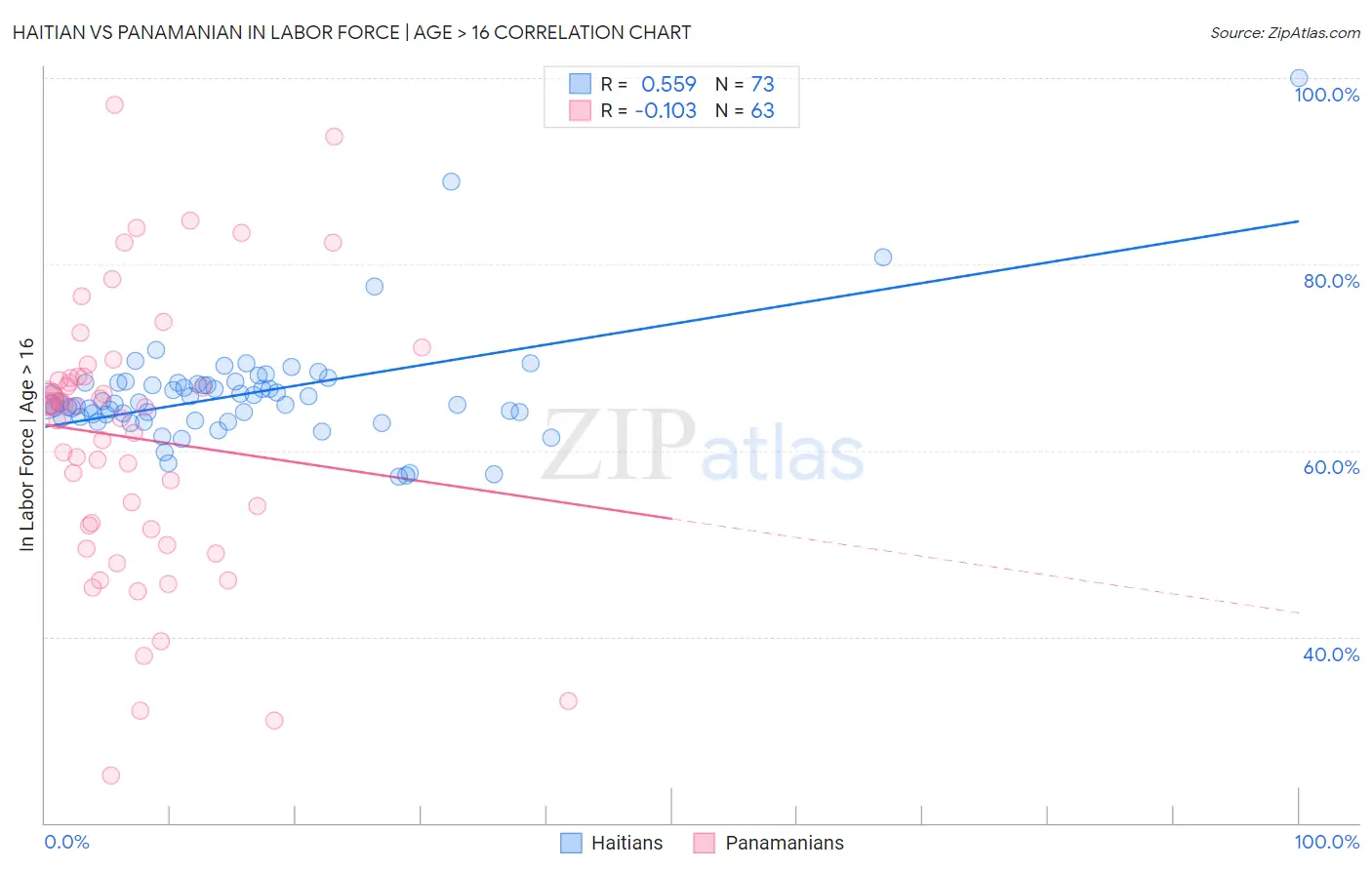 Haitian vs Panamanian In Labor Force | Age > 16