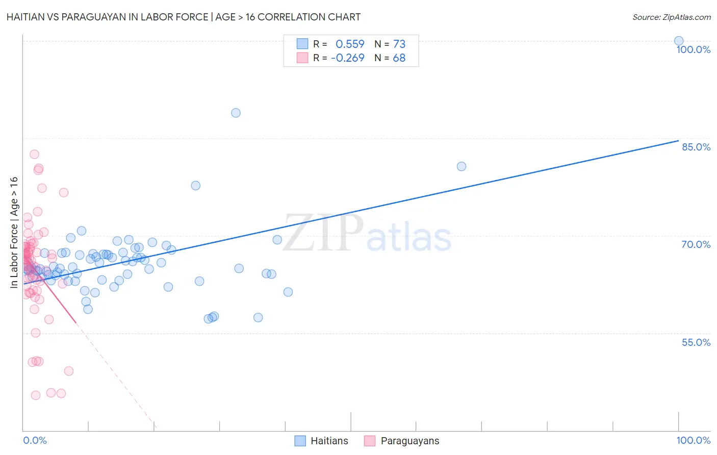 Haitian vs Paraguayan In Labor Force | Age > 16