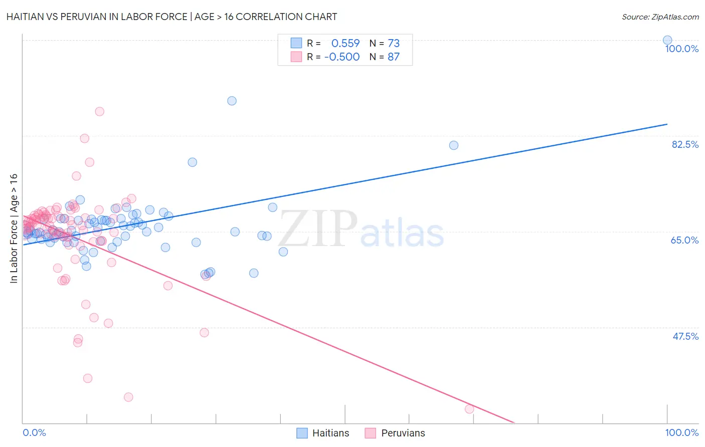 Haitian vs Peruvian In Labor Force | Age > 16