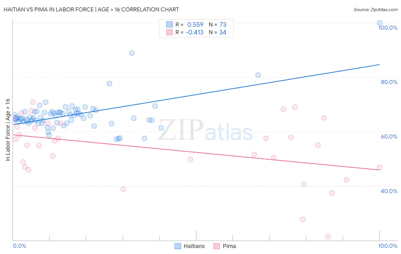 Haitian vs Pima In Labor Force | Age > 16