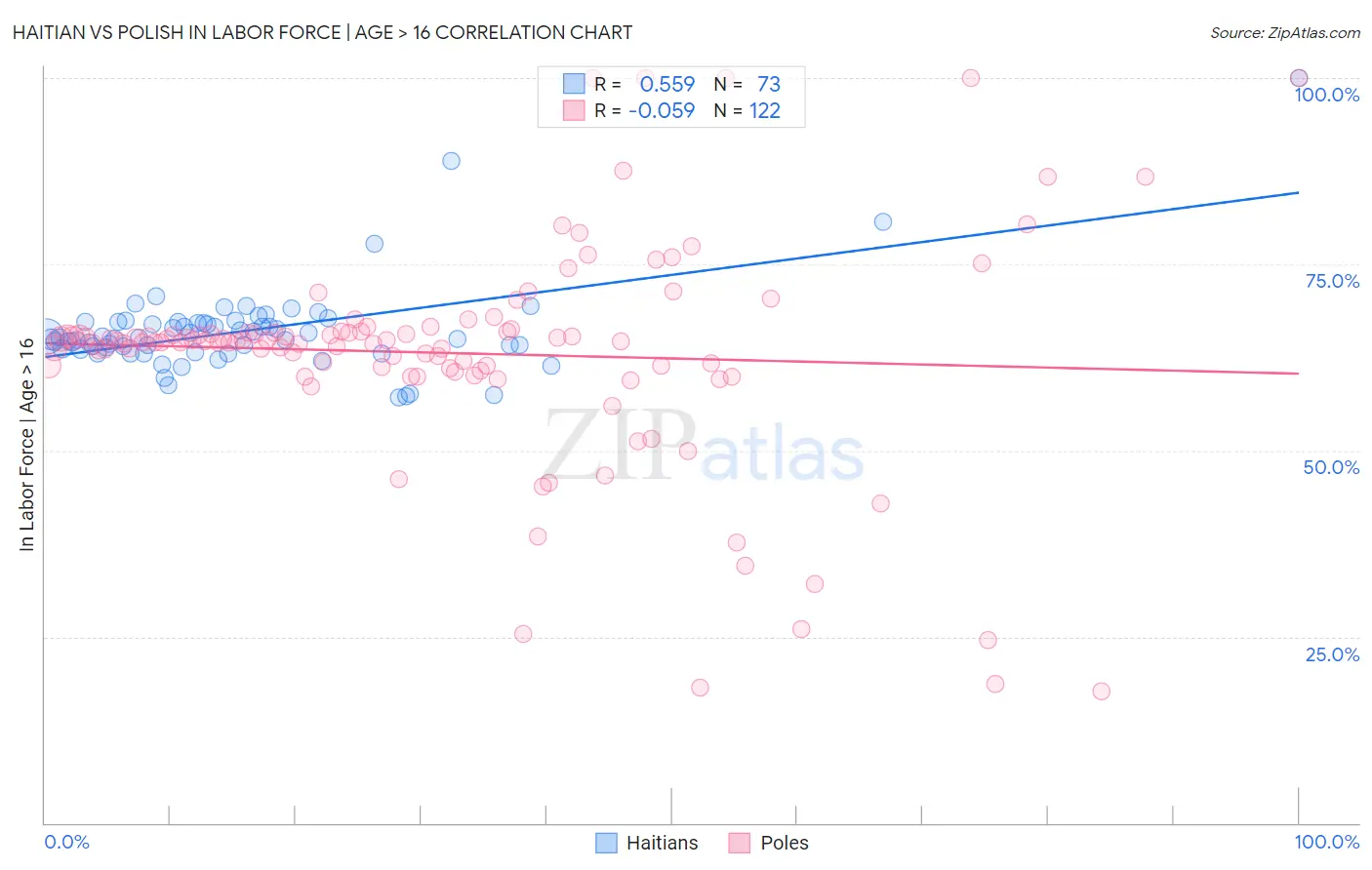 Haitian vs Polish In Labor Force | Age > 16