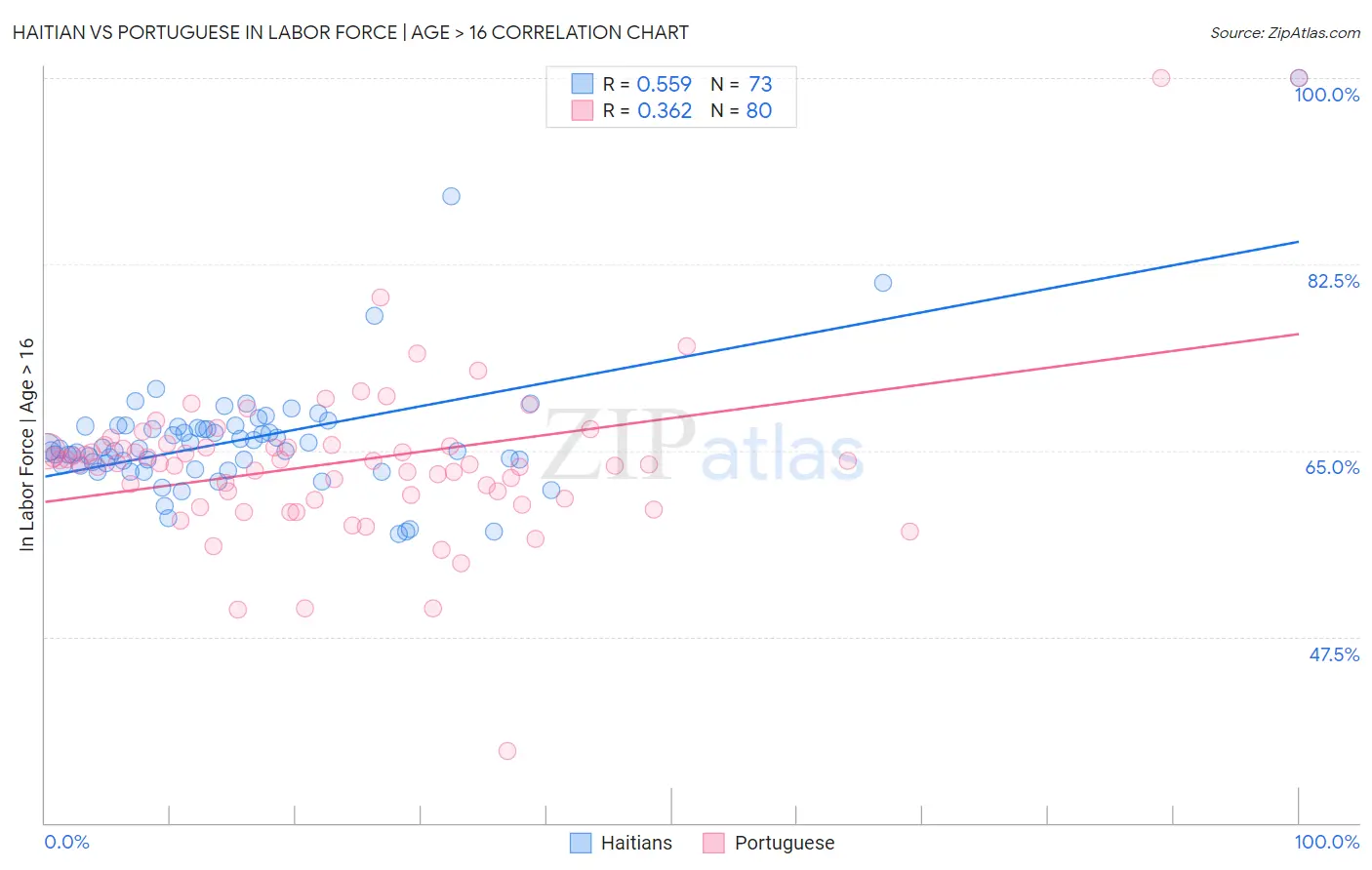 Haitian vs Portuguese In Labor Force | Age > 16