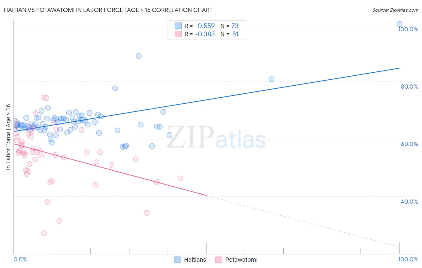 Haitian vs Potawatomi In Labor Force | Age > 16