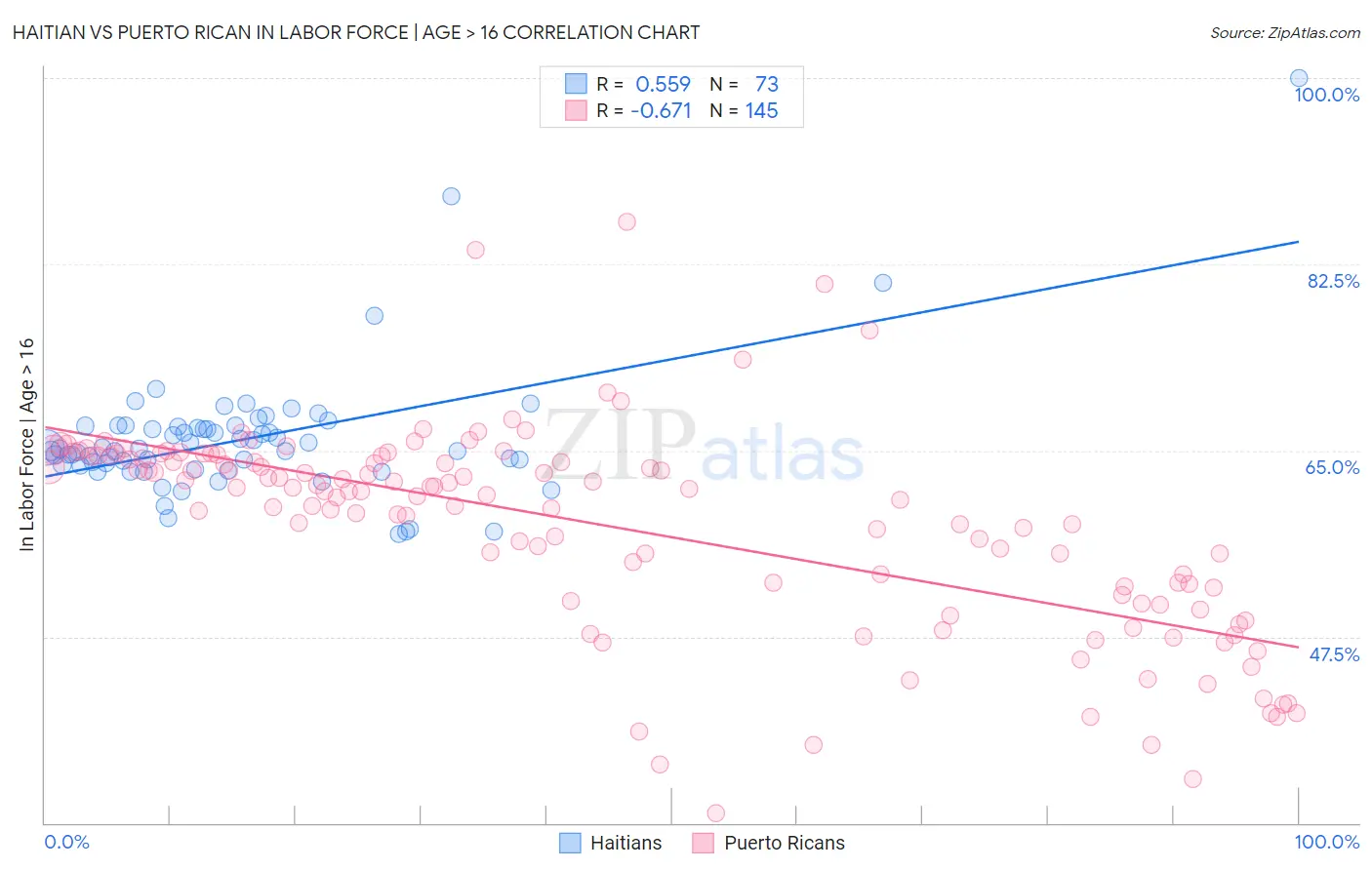 Haitian vs Puerto Rican In Labor Force | Age > 16
