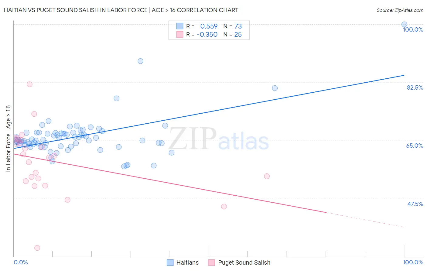 Haitian vs Puget Sound Salish In Labor Force | Age > 16