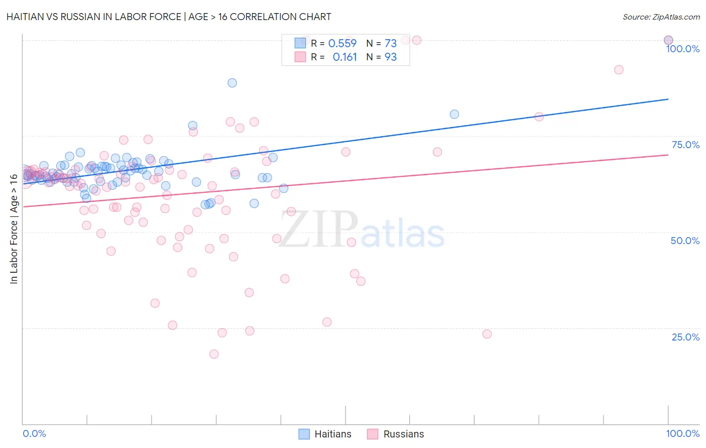 Haitian vs Russian In Labor Force | Age > 16