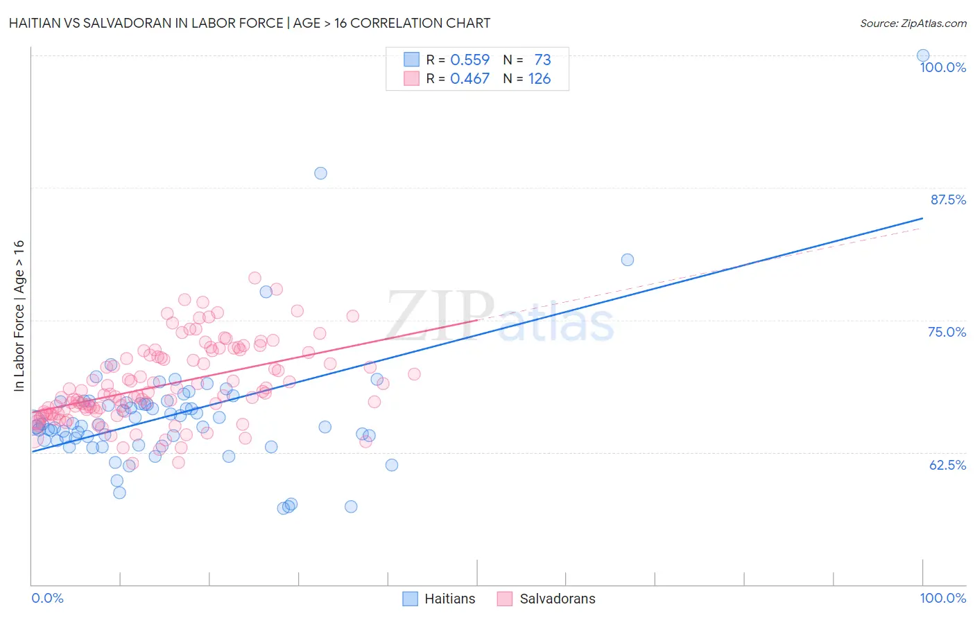 Haitian vs Salvadoran In Labor Force | Age > 16