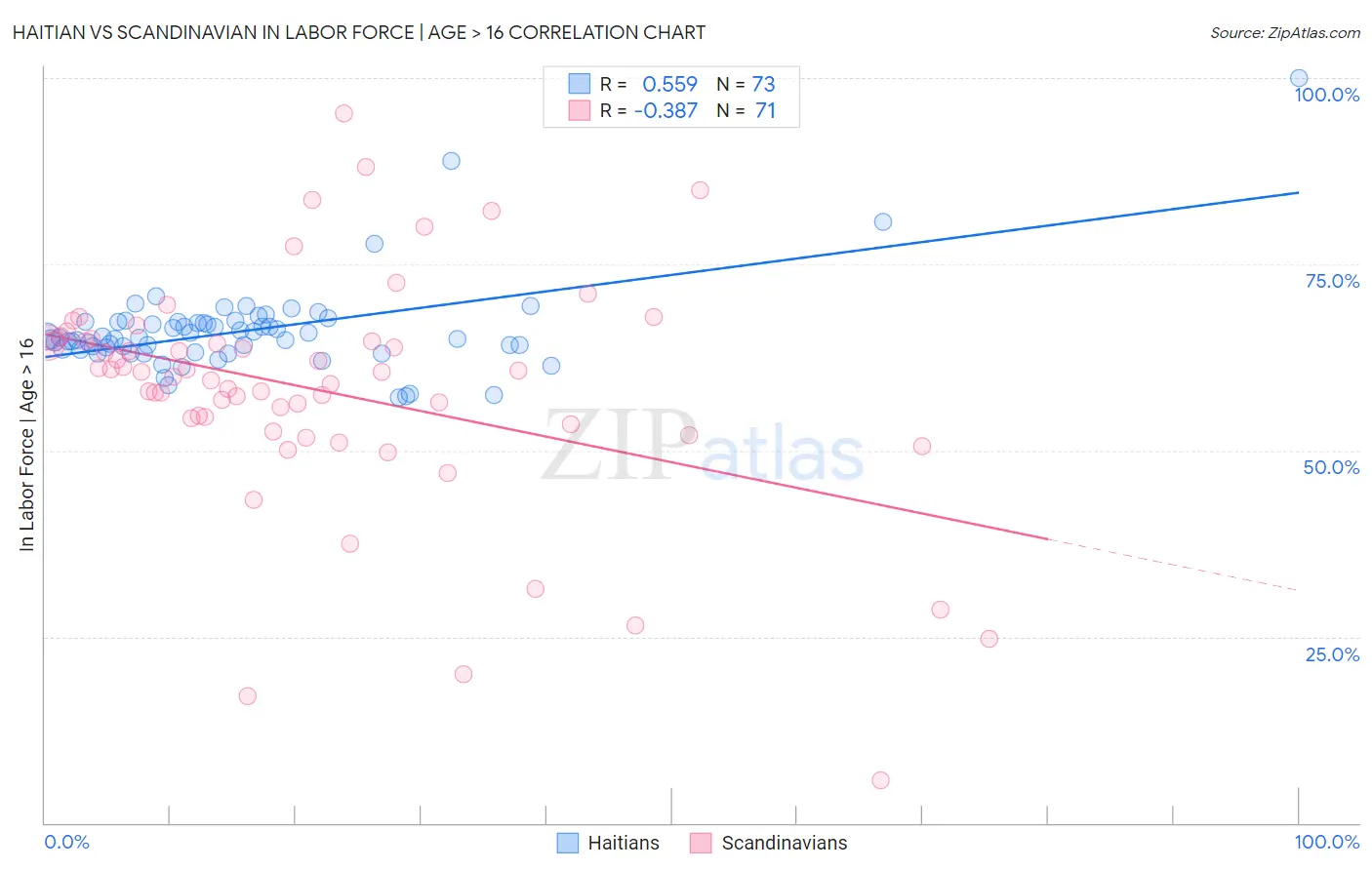 Haitian vs Scandinavian In Labor Force | Age > 16