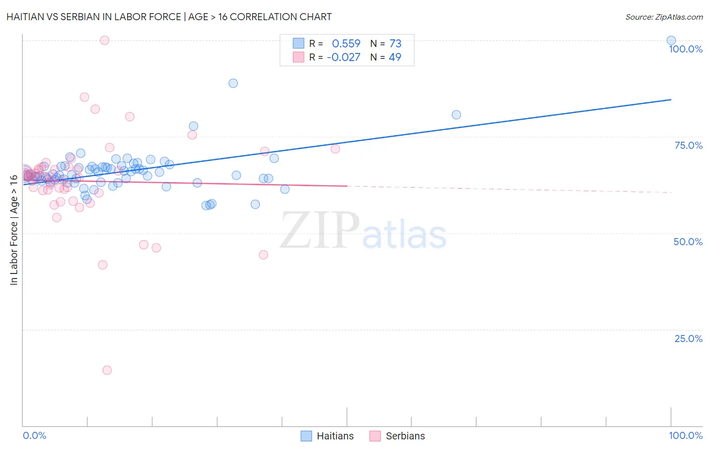 Haitian vs Serbian In Labor Force | Age > 16