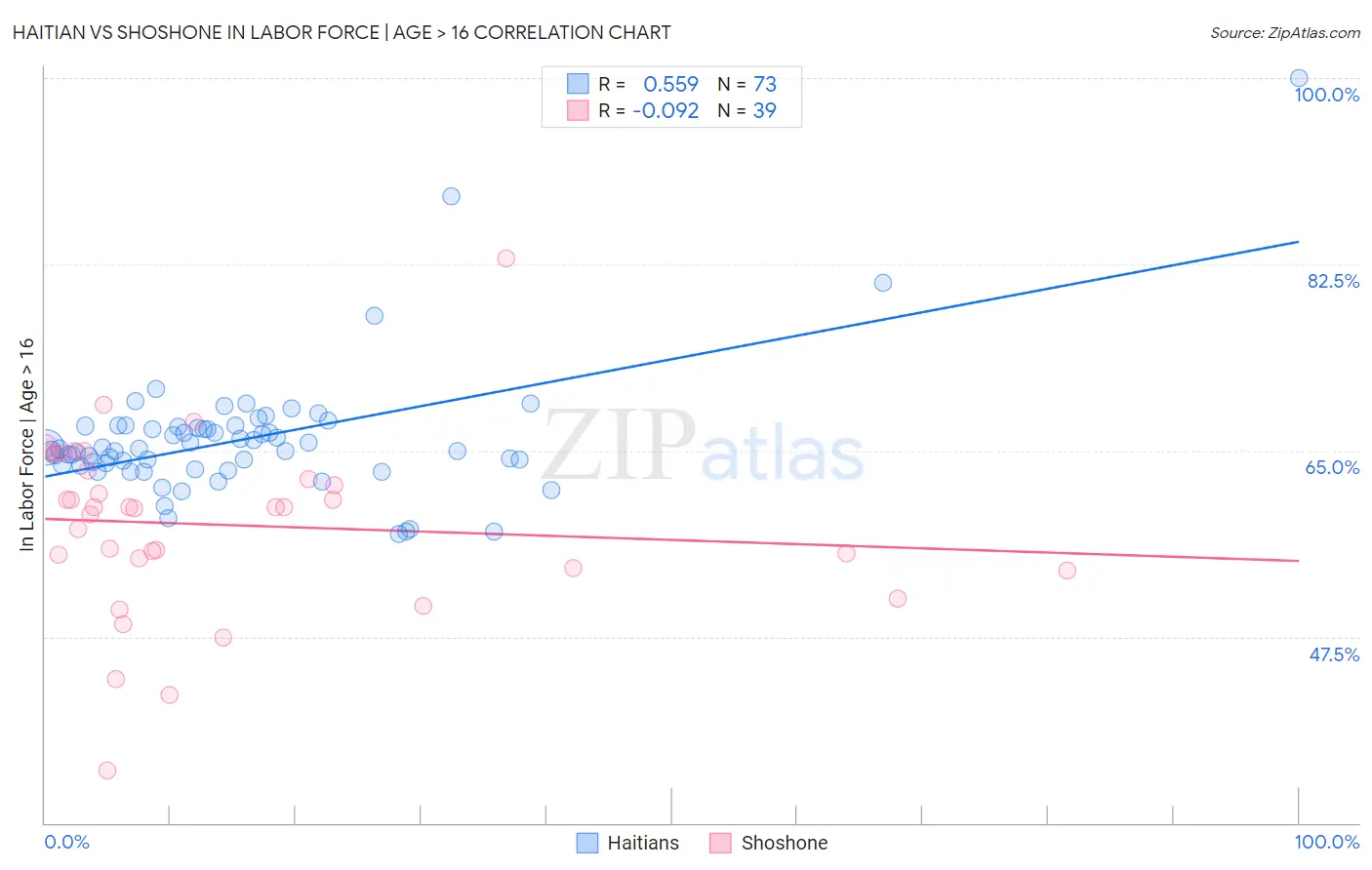 Haitian vs Shoshone In Labor Force | Age > 16