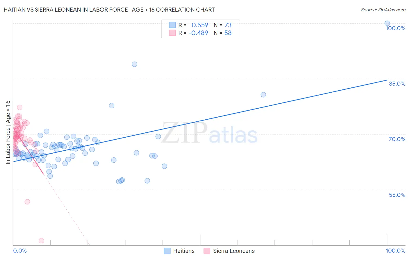 Haitian vs Sierra Leonean In Labor Force | Age > 16