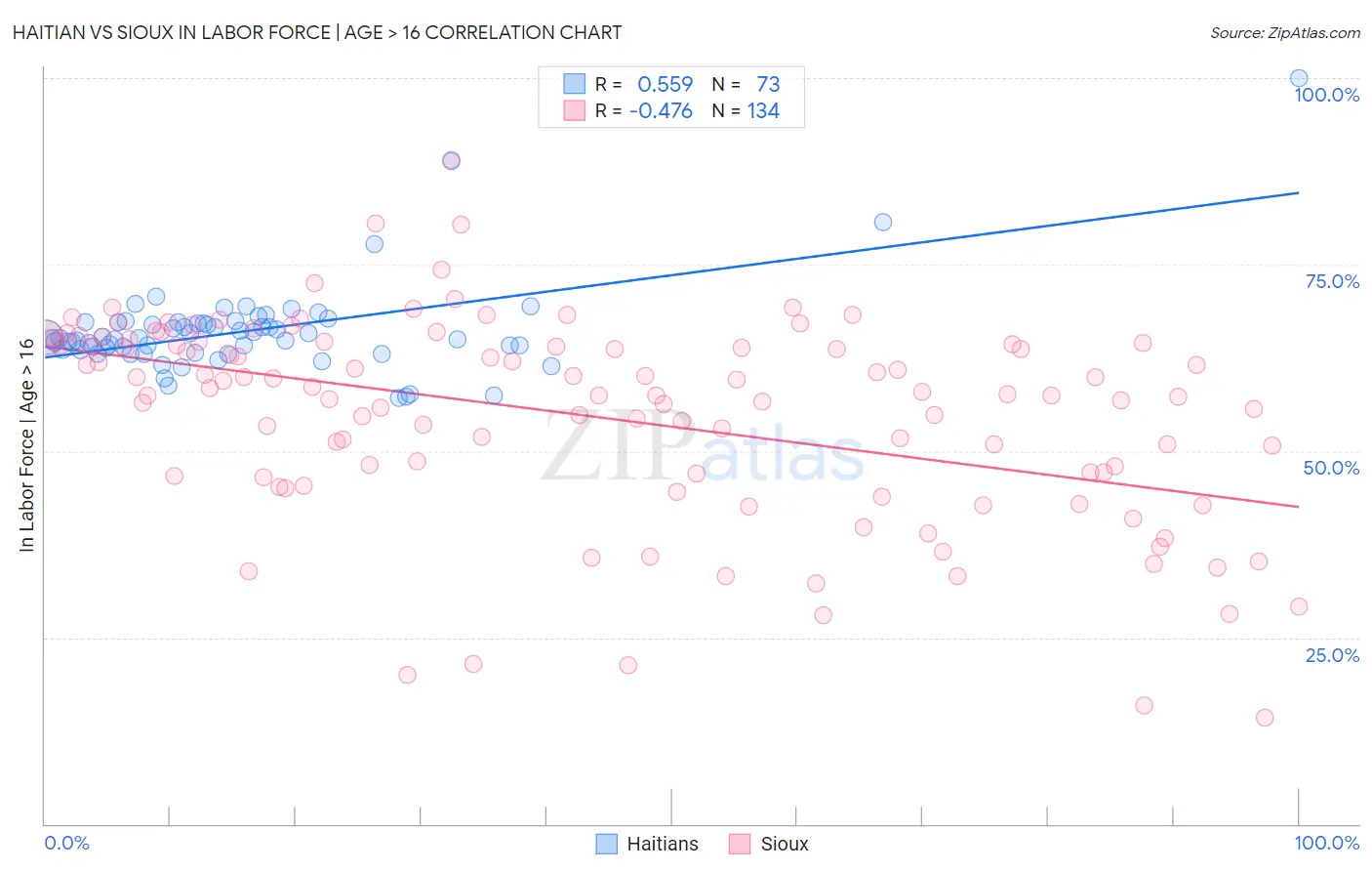 Haitian vs Sioux In Labor Force | Age > 16
