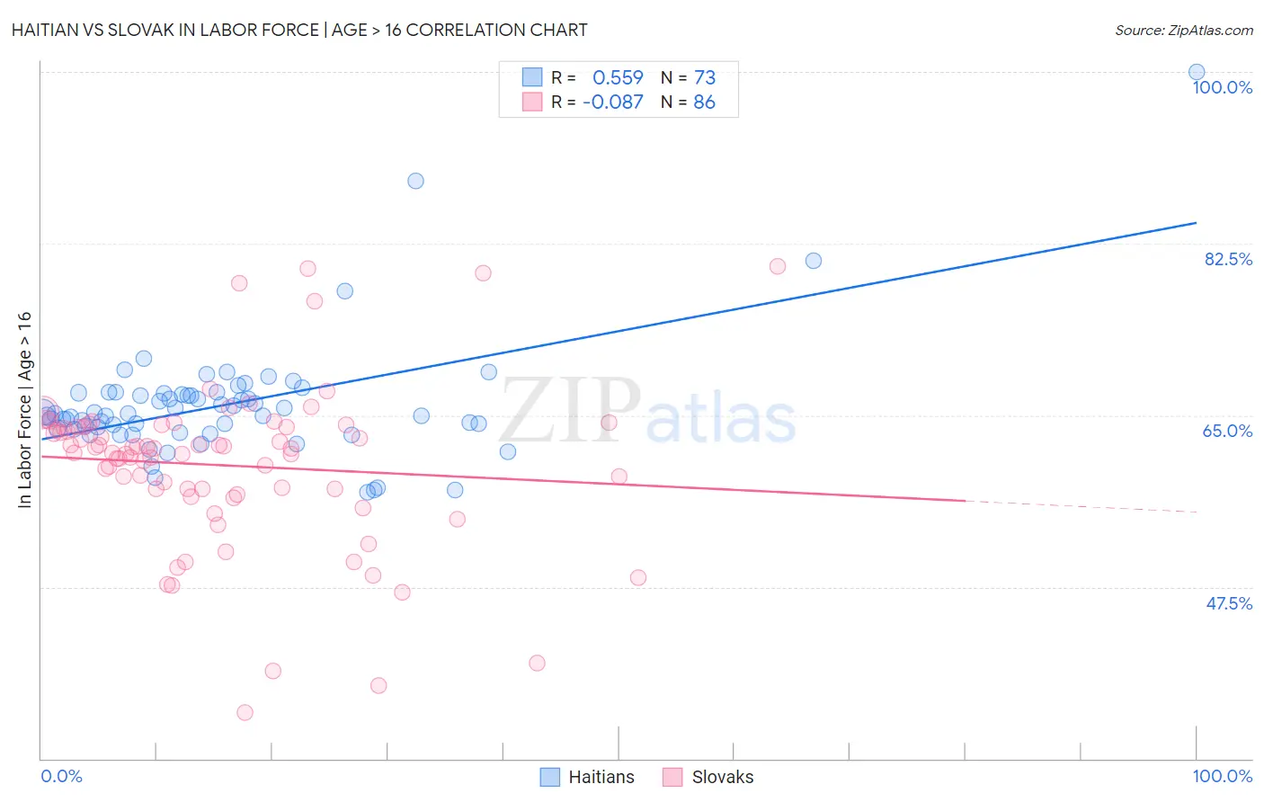 Haitian vs Slovak In Labor Force | Age > 16
