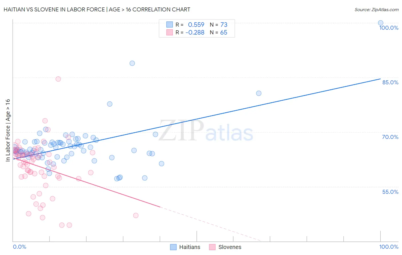 Haitian vs Slovene In Labor Force | Age > 16