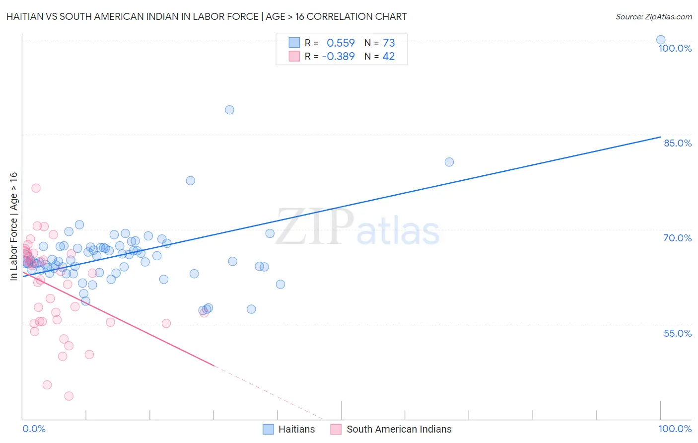 Haitian vs South American Indian In Labor Force | Age > 16