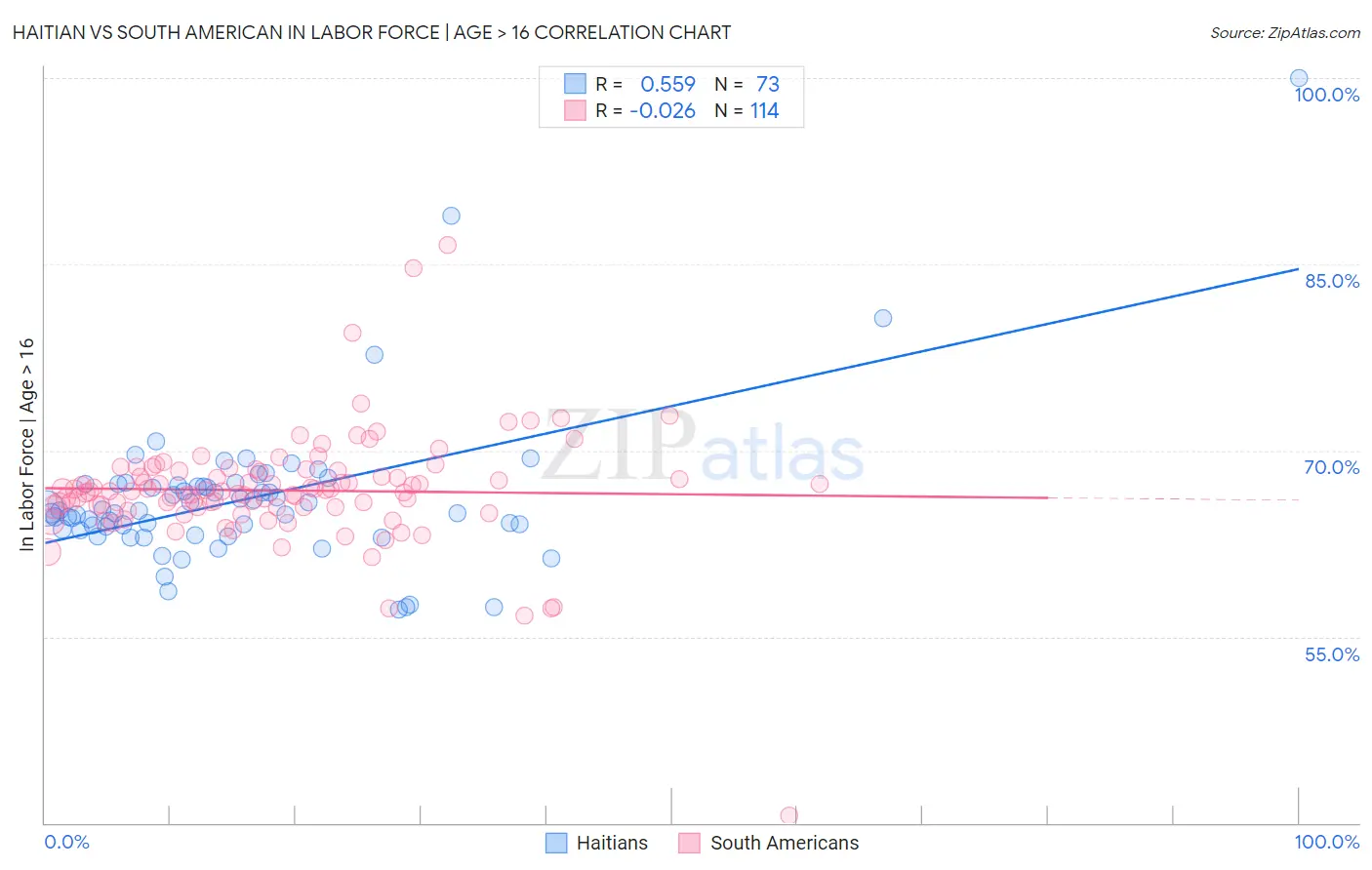 Haitian vs South American In Labor Force | Age > 16
