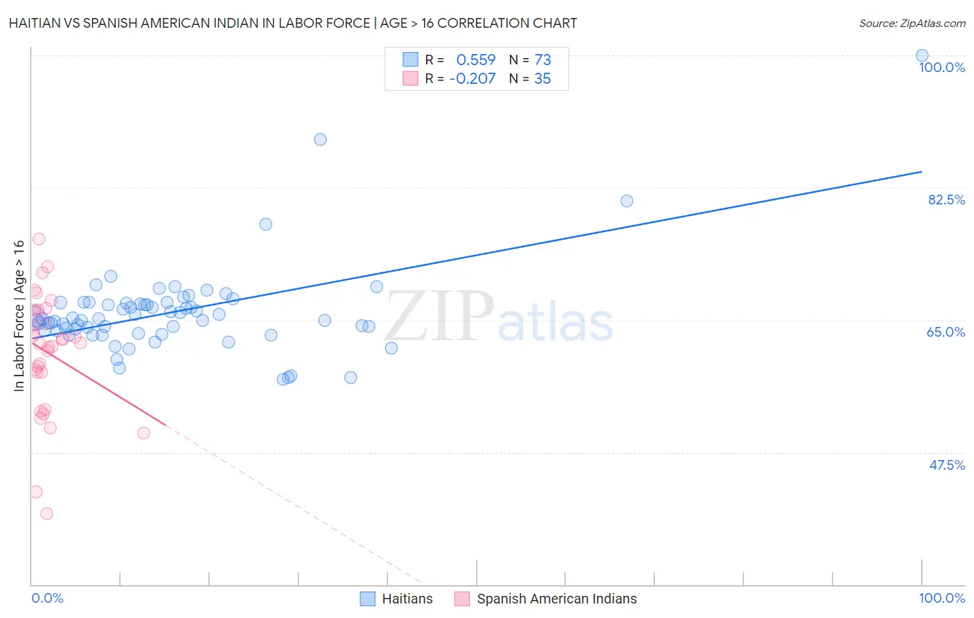 Haitian vs Spanish American Indian In Labor Force | Age > 16