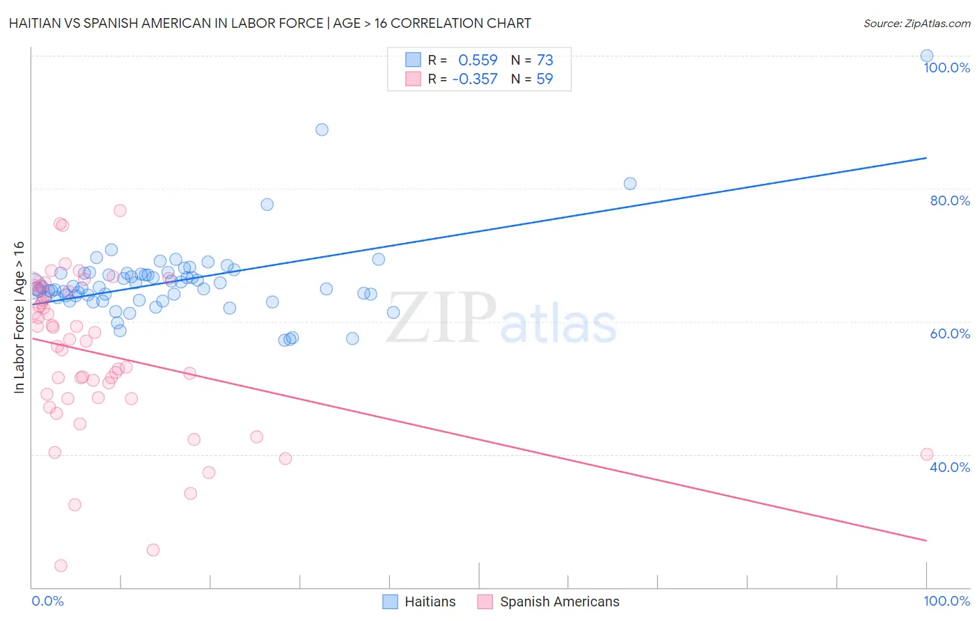 Haitian vs Spanish American In Labor Force | Age > 16