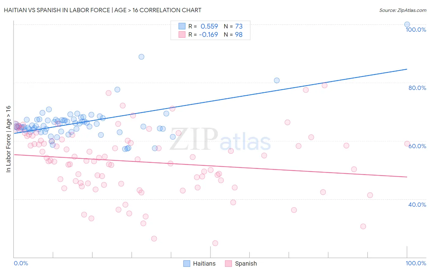 Haitian vs Spanish In Labor Force | Age > 16