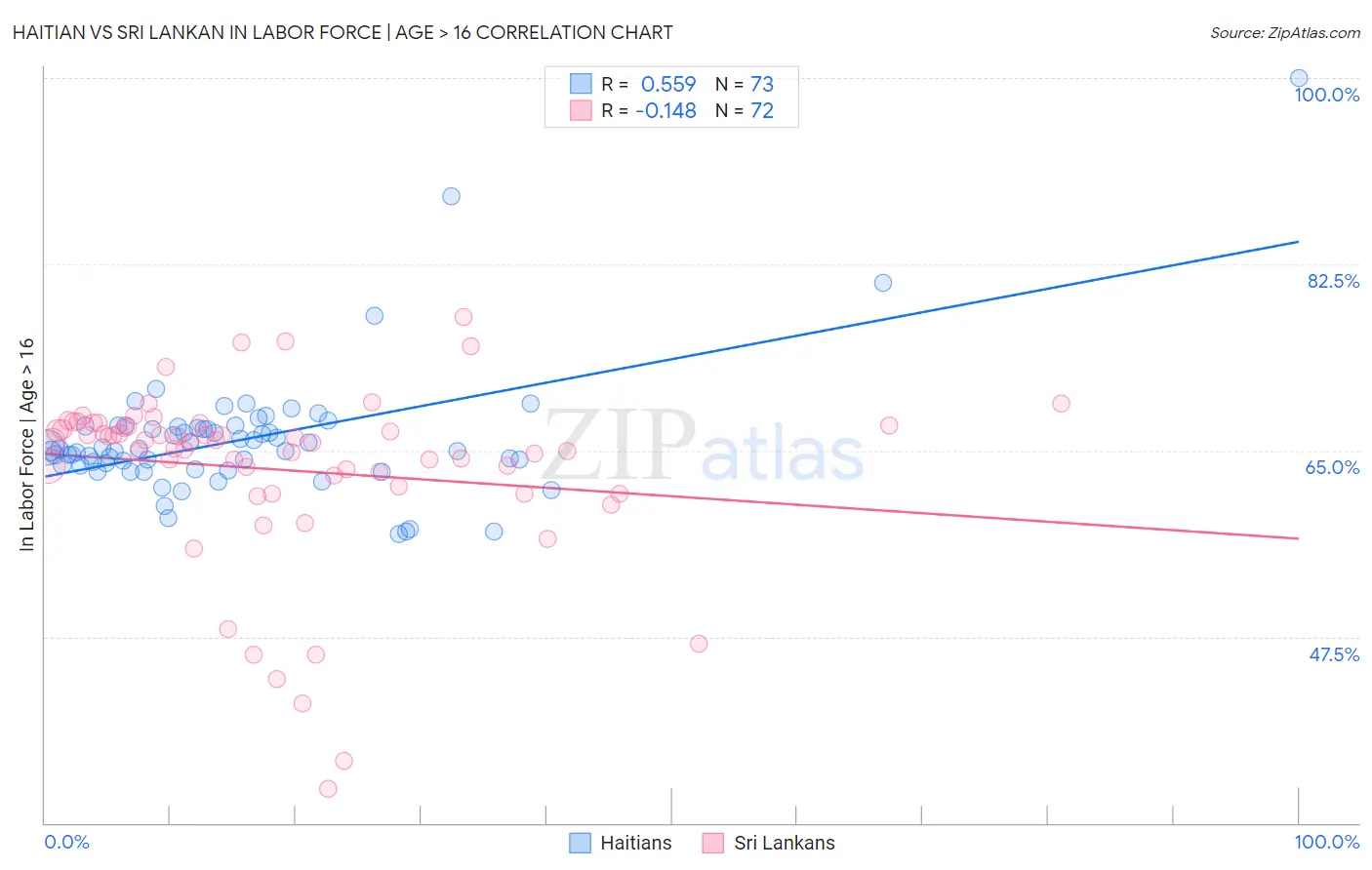 Haitian vs Sri Lankan In Labor Force | Age > 16
