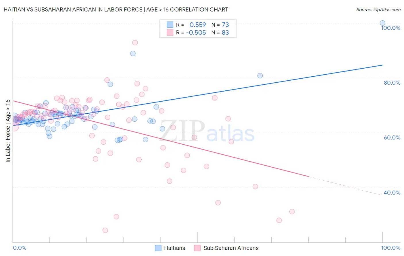 Haitian vs Subsaharan African In Labor Force | Age > 16