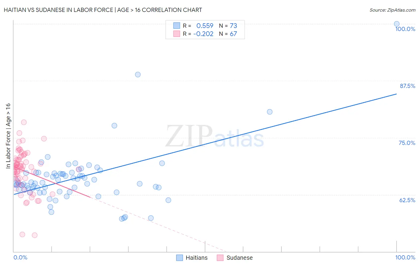 Haitian vs Sudanese In Labor Force | Age > 16