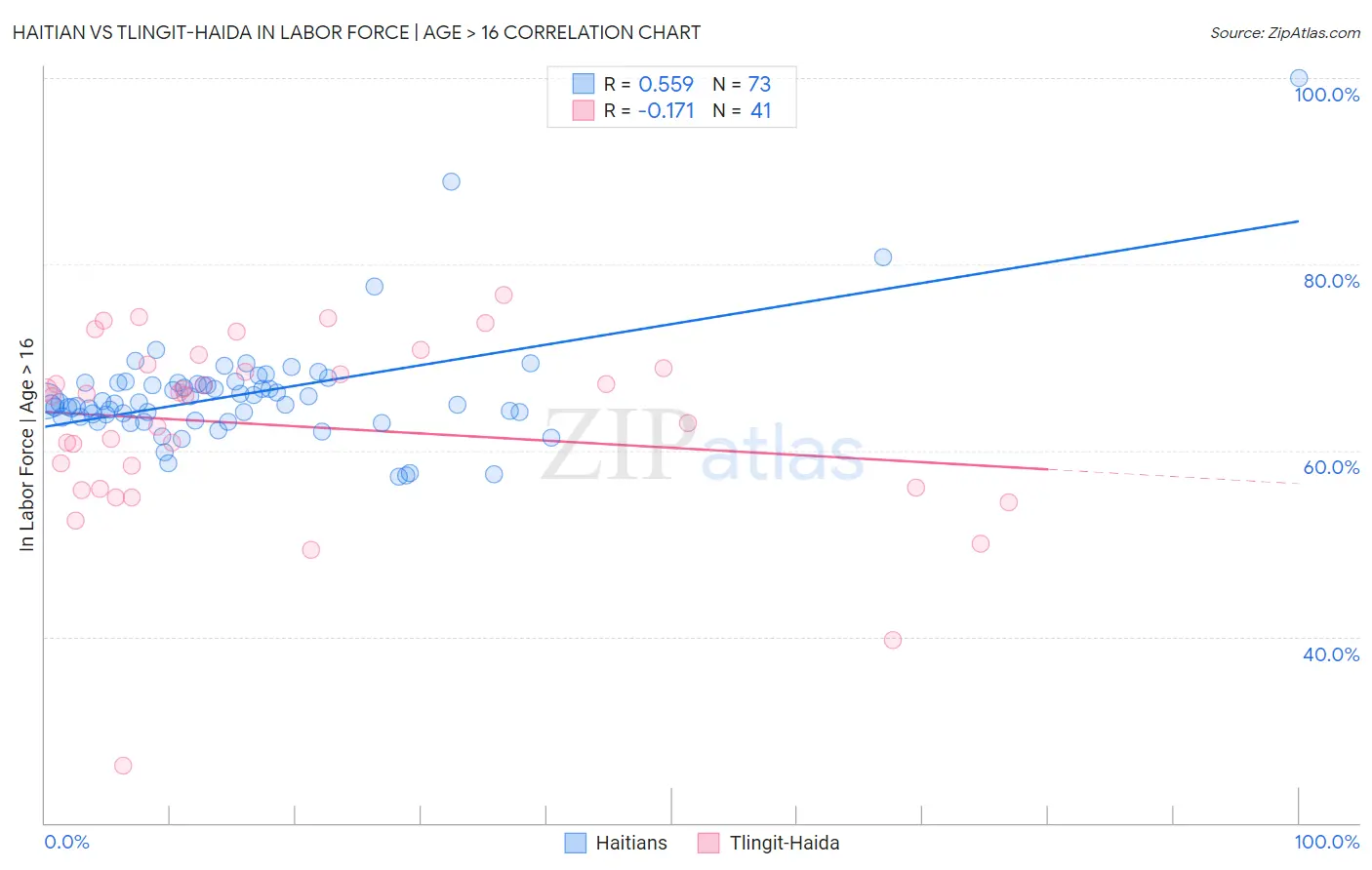 Haitian vs Tlingit-Haida In Labor Force | Age > 16