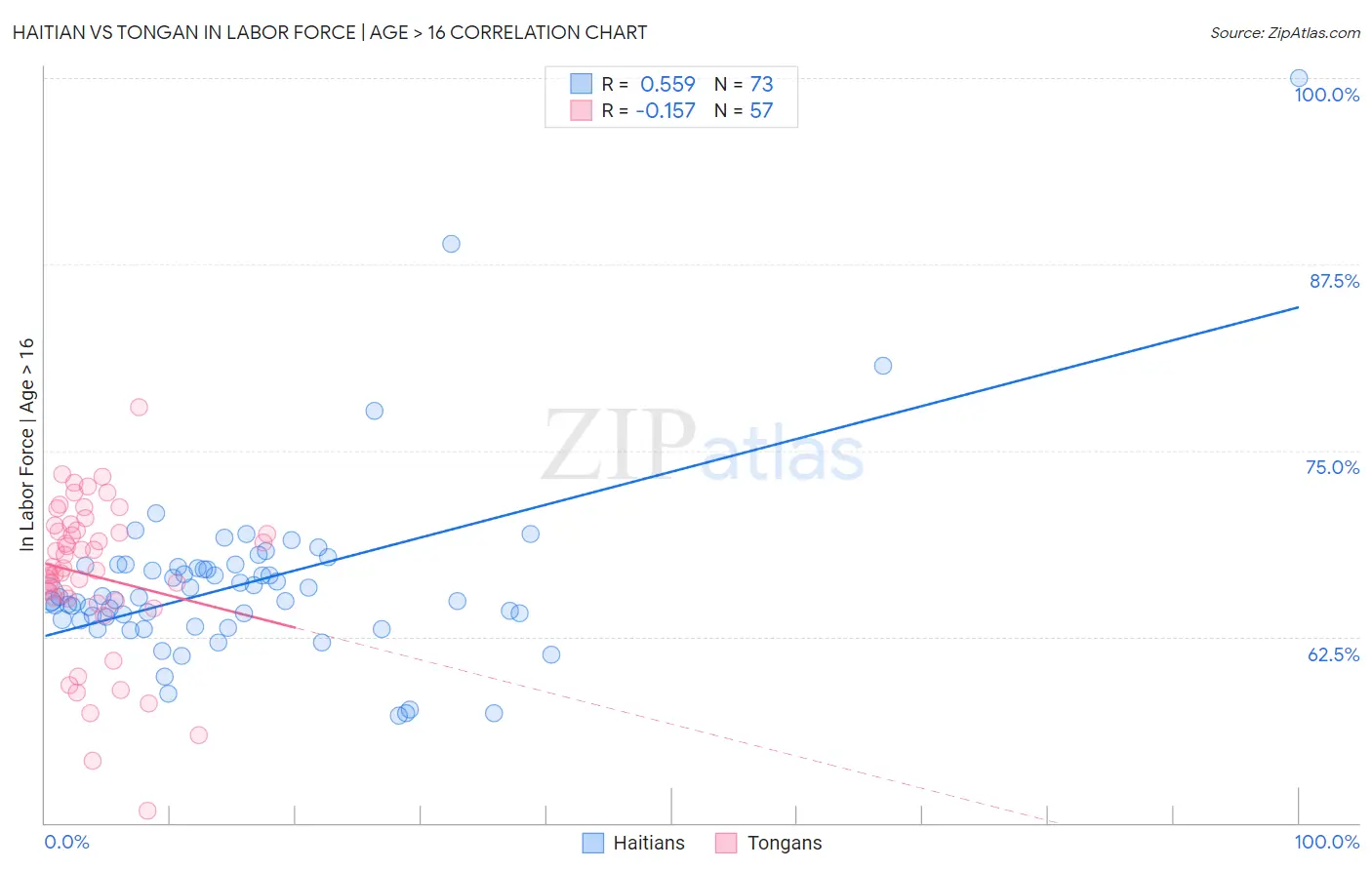 Haitian vs Tongan In Labor Force | Age > 16