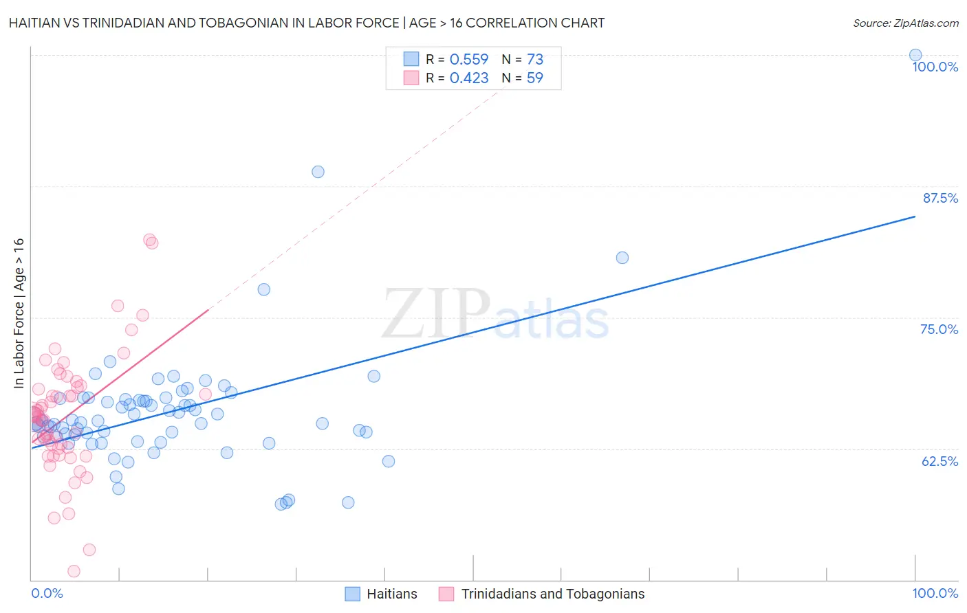 Haitian vs Trinidadian and Tobagonian In Labor Force | Age > 16