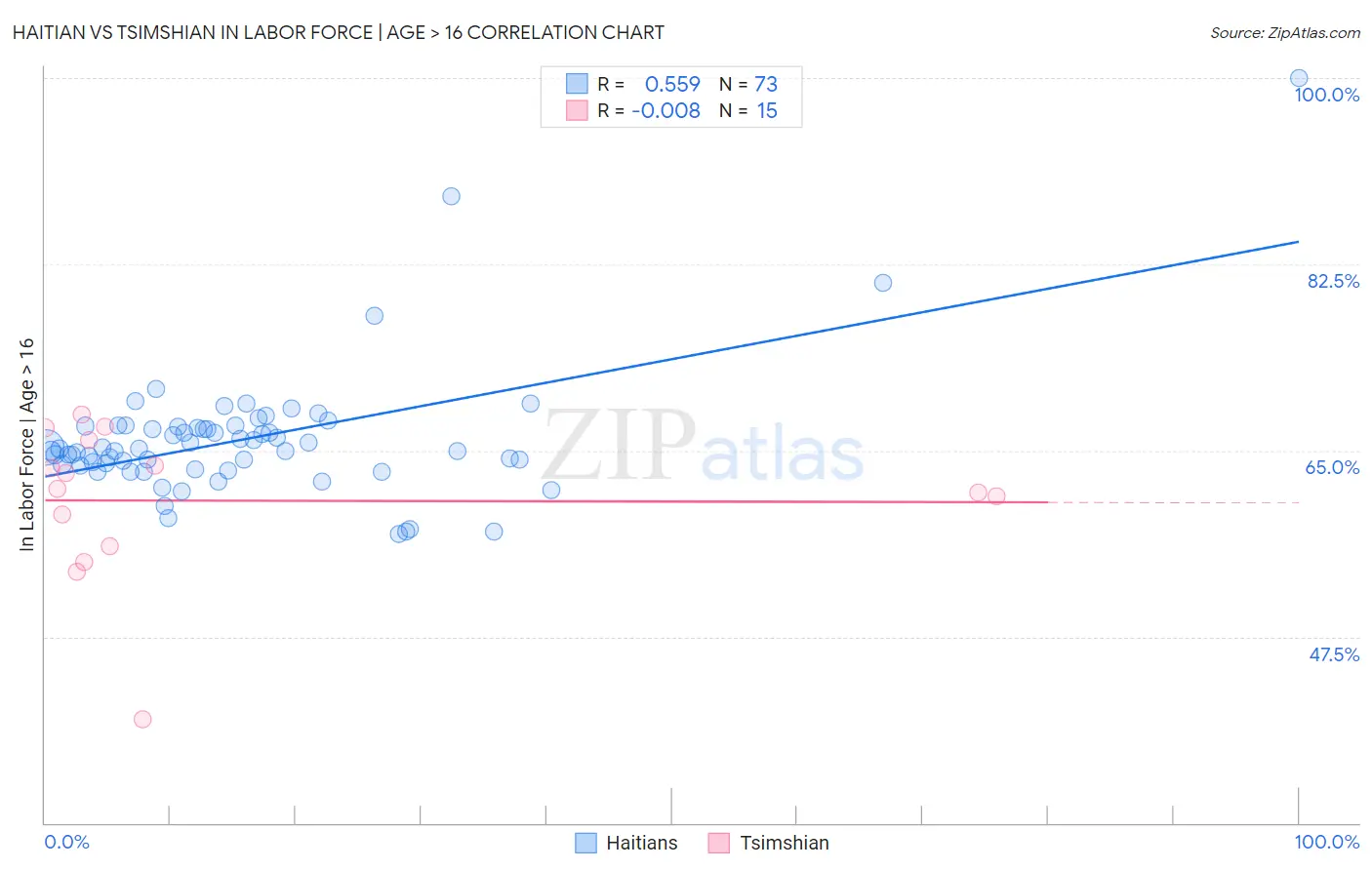 Haitian vs Tsimshian In Labor Force | Age > 16