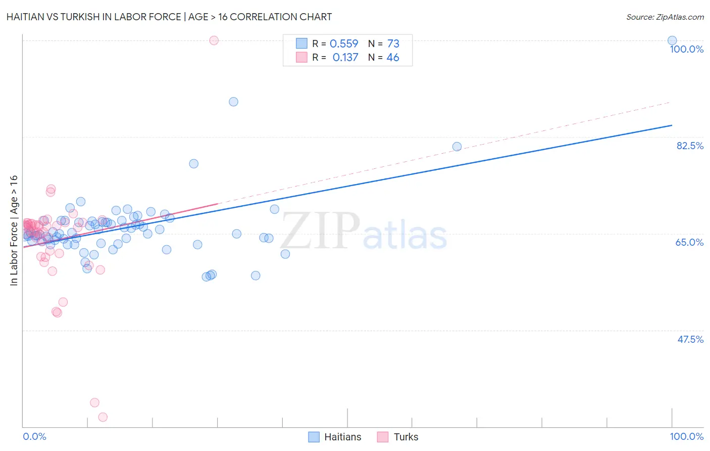 Haitian vs Turkish In Labor Force | Age > 16
