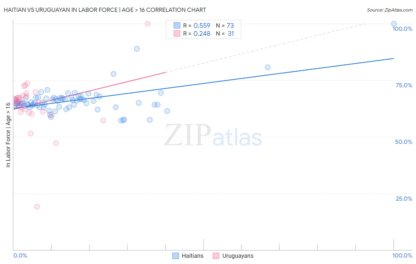 Haitian vs Uruguayan In Labor Force | Age > 16