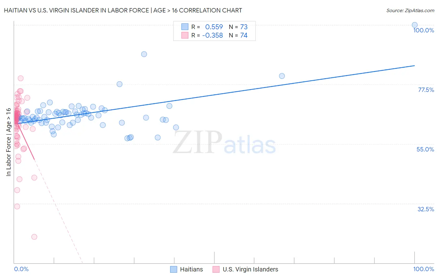 Haitian vs U.S. Virgin Islander In Labor Force | Age > 16