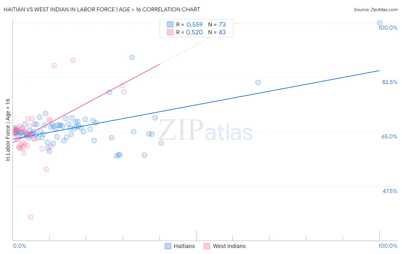 Haitian vs West Indian In Labor Force | Age > 16