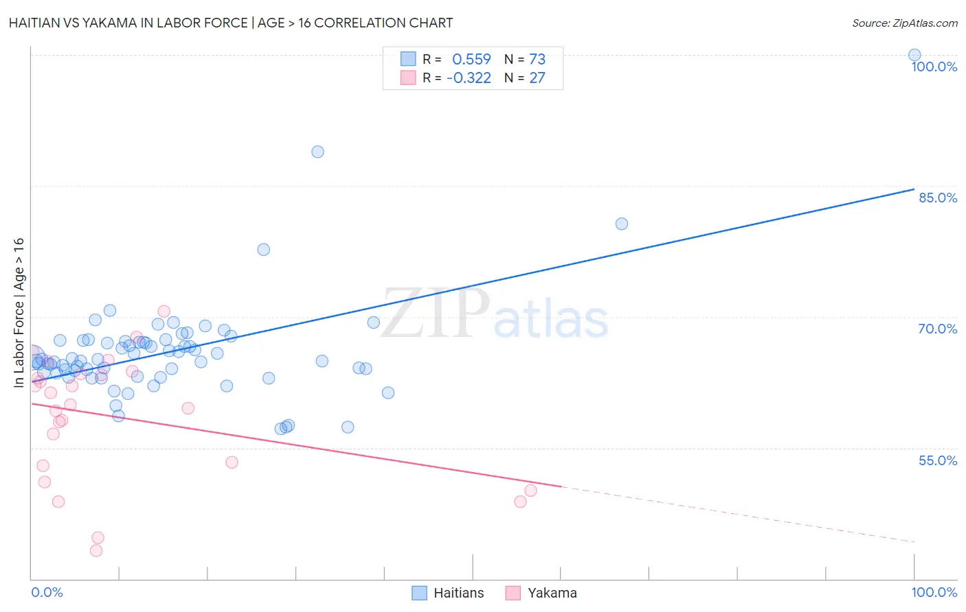 Haitian vs Yakama In Labor Force | Age > 16