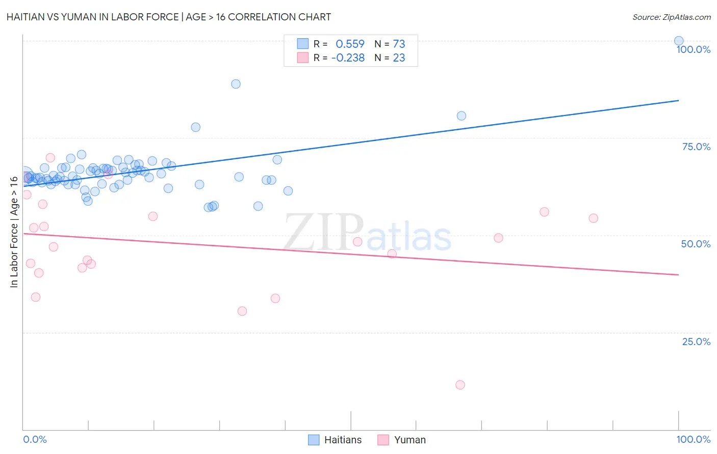 Haitian vs Yuman In Labor Force | Age > 16