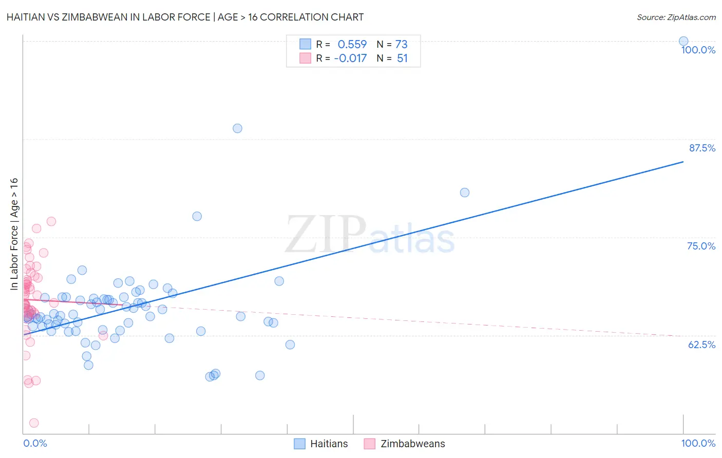 Haitian vs Zimbabwean In Labor Force | Age > 16