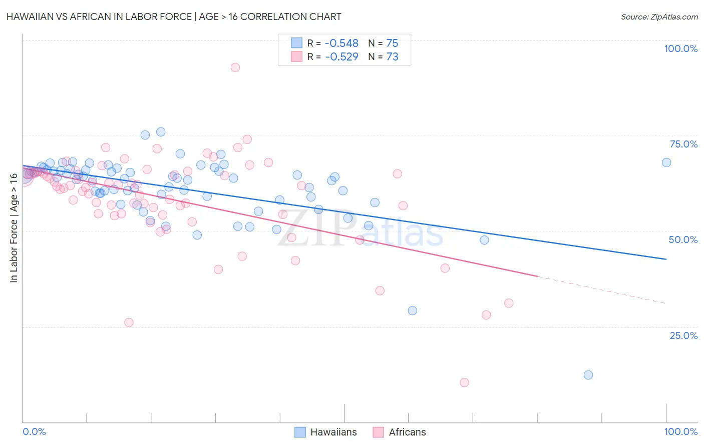 Hawaiian vs African In Labor Force | Age > 16